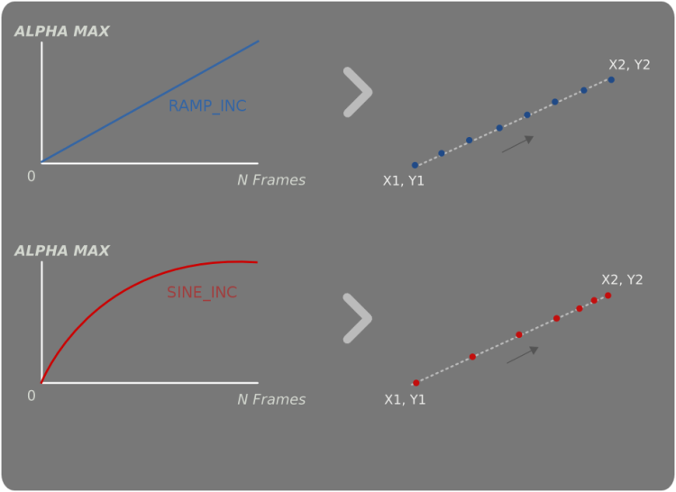 Effects of alpha functions on a path.